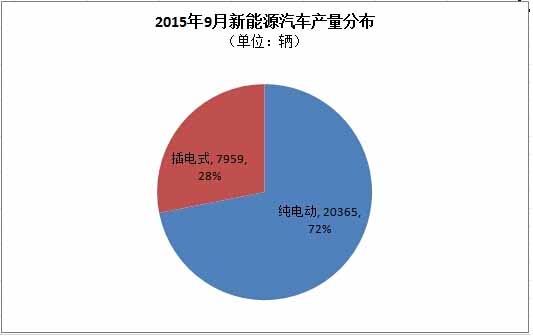 9月新能源汽車產銷同步達2.8萬輛 產量環(huán)比增幅約1萬輛