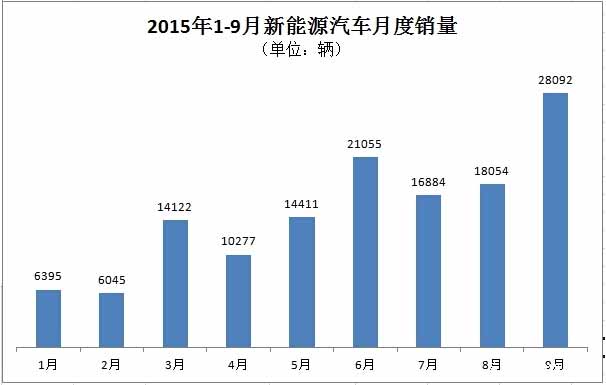 9月新能源汽車產銷同步達2.8萬輛 產量環(huán)比增幅約1萬輛