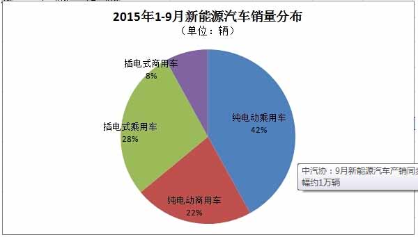 9月新能源汽車產銷同步達2.8萬輛 產量環(huán)比增幅約1萬輛