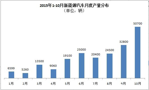 工信部：5萬輛！10月新能源汽車產(chǎn)量暴增