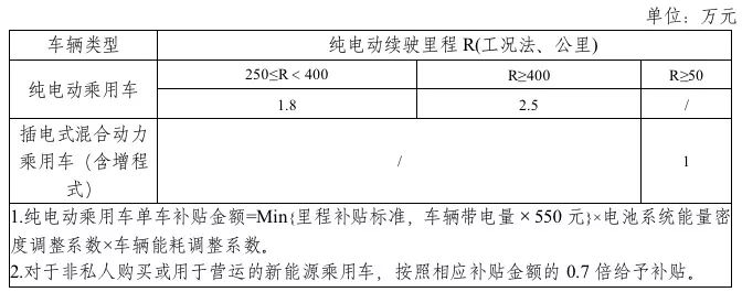 2019年新能源補貼政策出臺 靠著補貼混日子的時代一去不返？